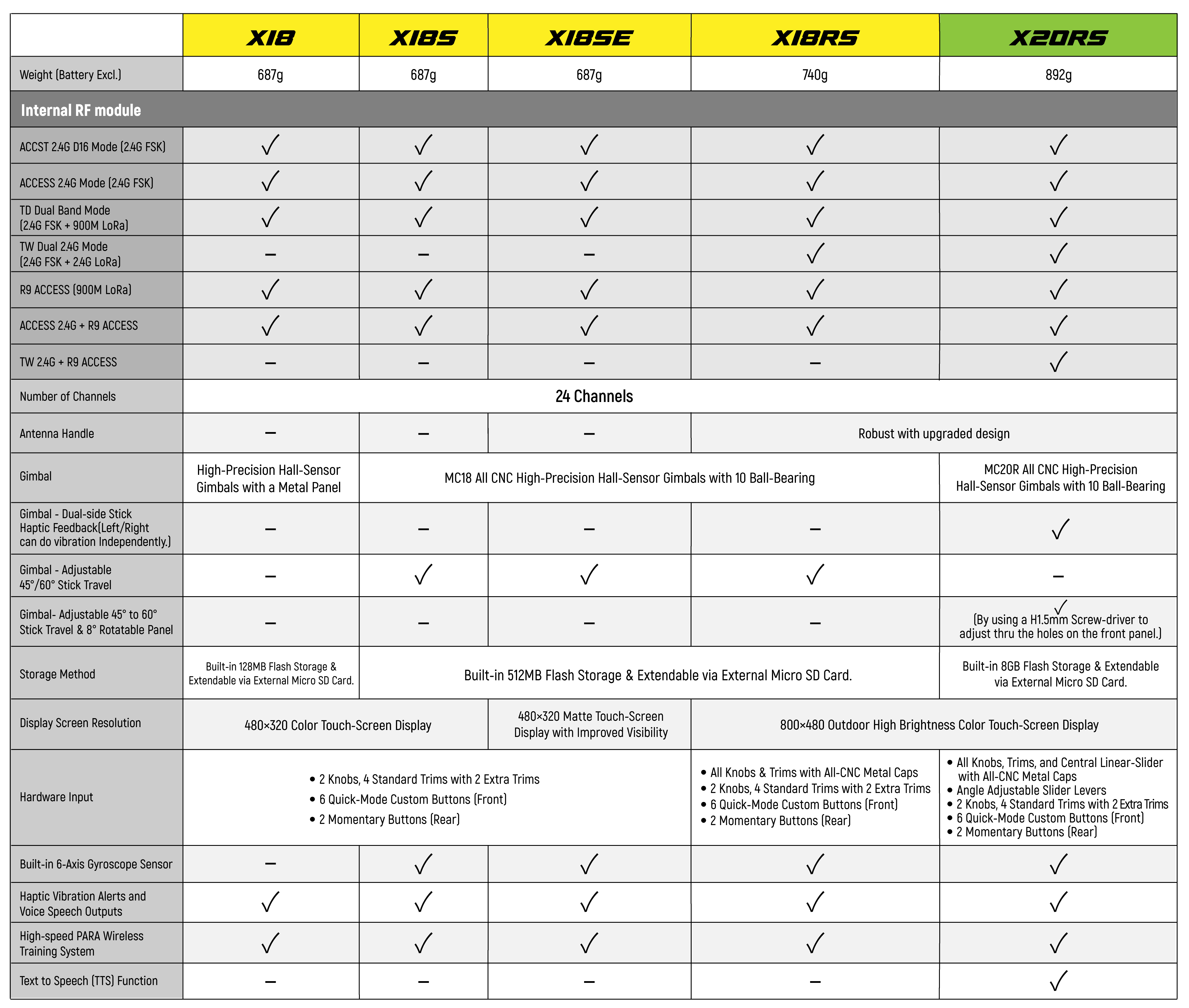 Comparison table of specifications and functions of FrSky X18 Series Radios